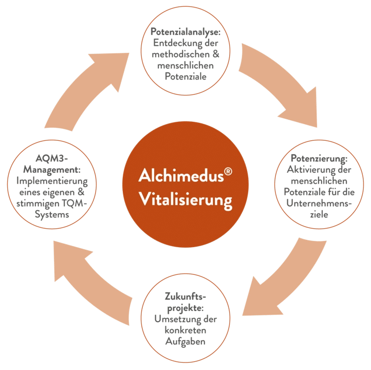 Alchimedus Vitalisierung