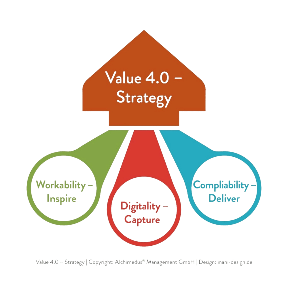 Alchimedus Value Management Diagram